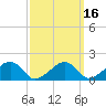 Edgartown tide chart for Sunday, March 16, 2025