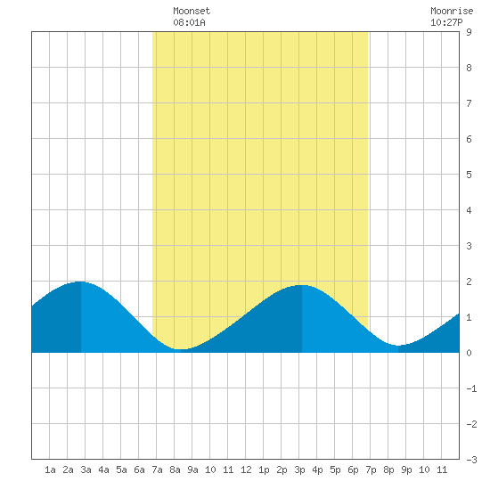 Edgartown tide chart for Monday, March 17, 2025