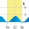Edgartown tide chart for Saturday, March 1, 2025