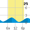Edgartown tide chart for Tuesday, March 25, 2025