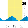 Edgartown tide chart for Wednesday, March 26, 2025