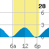 Edgartown tide chart for Friday, March 28, 2025