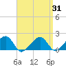 Edgartown tide chart for Monday, March 31, 2025