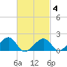 Edgartown tide chart for Tuesday, March 4, 2025