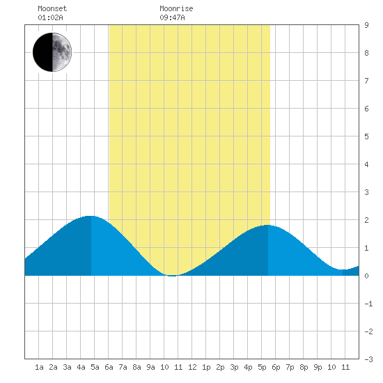 Edgartown tide chart for Thursday, March 6, 2025