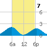 Edgartown tide chart for Friday, March 7, 2025