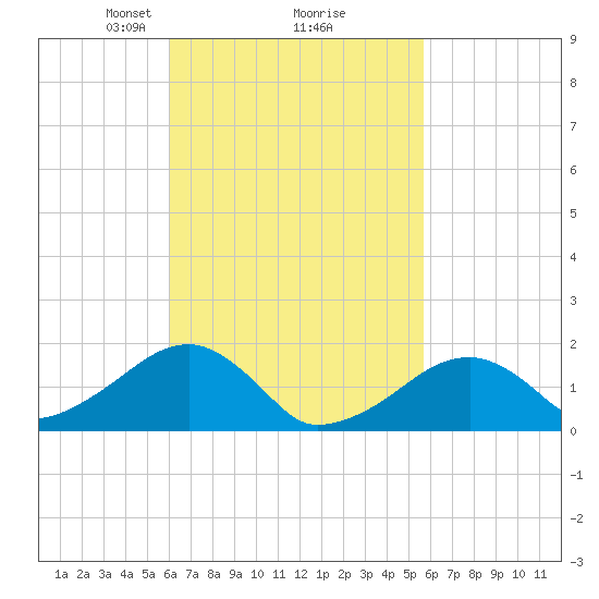 Edgartown tide chart for Saturday, March 8, 2025