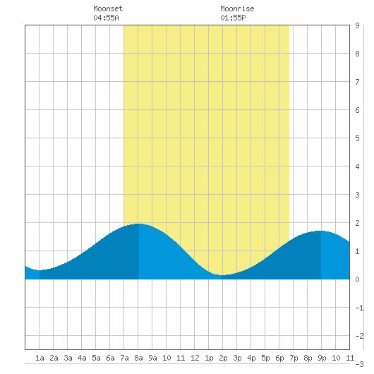 Edgartown tide chart for Sunday, March 9, 2025
