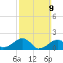 Edgartown tide chart for Sunday, March 9, 2025