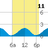 Edgartown tide chart for Friday, April 11, 2025
