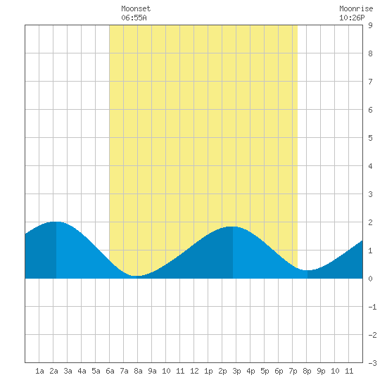 Edgartown tide chart for Tuesday, April 15, 2025