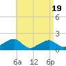 Edgartown tide chart for Saturday, April 19, 2025