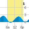 Edgartown tide chart for Tuesday, April 1, 2025