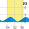 Edgartown tide chart for Wednesday, April 23, 2025