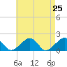 Edgartown tide chart for Friday, April 25, 2025