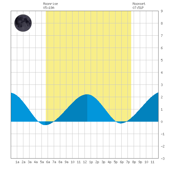 Edgartown tide chart for Sunday, April 27, 2025
