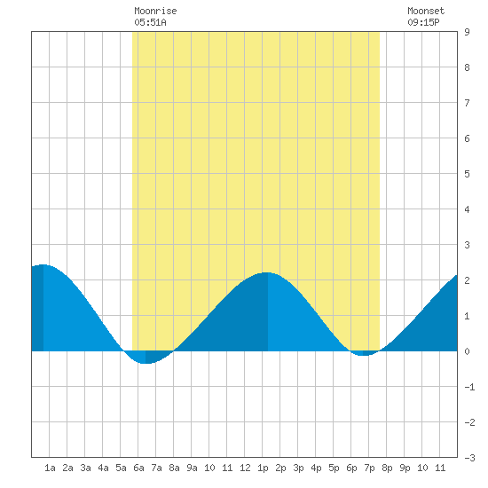 Edgartown tide chart for Monday, April 28, 2025