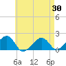 Edgartown tide chart for Wednesday, April 30, 2025