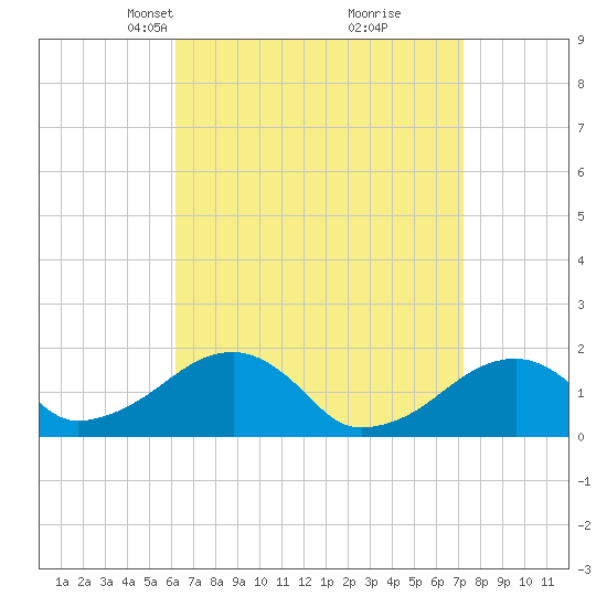 Edgartown tide chart for Monday, April 7, 2025