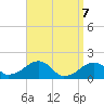 Edgartown tide chart for Monday, April 7, 2025
