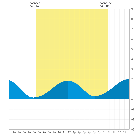 Edgartown tide chart for Saturday, May 10, 2025