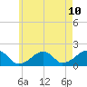 Edgartown tide chart for Saturday, May 10, 2025
