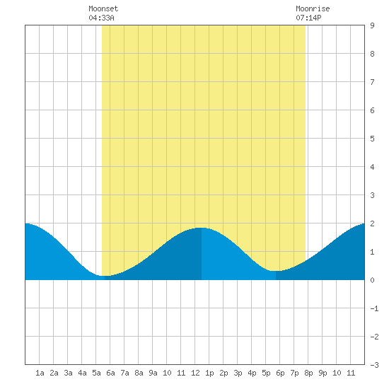 Edgartown tide chart for Sunday, May 11, 2025
