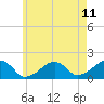 Edgartown tide chart for Sunday, May 11, 2025