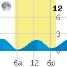Edgartown tide chart for Monday, May 12, 2025