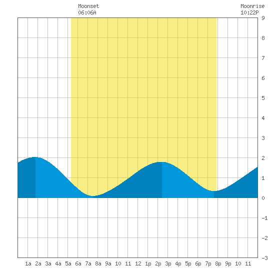 Edgartown tide chart for Wednesday, May 14, 2025