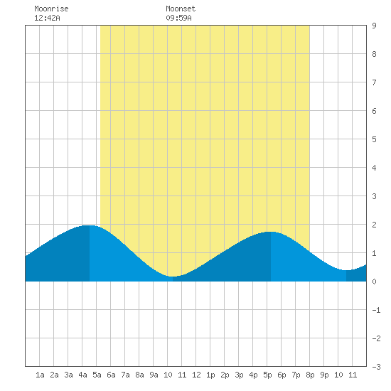 Edgartown tide chart for Sunday, May 18, 2025
