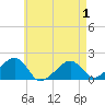 Edgartown tide chart for Thursday, May 1, 2025