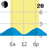 Edgartown tide chart for Tuesday, May 20, 2025