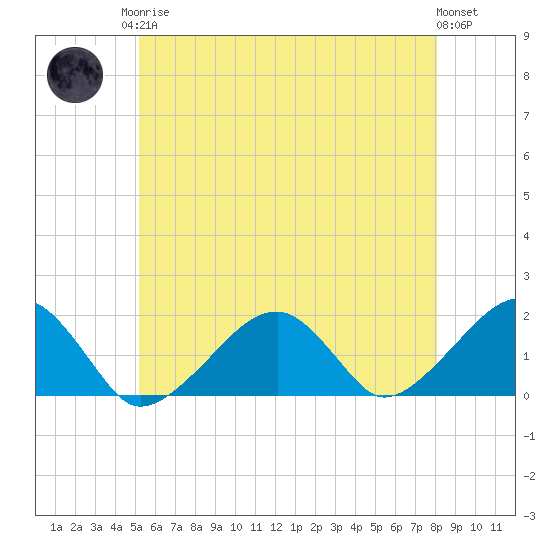 Edgartown tide chart for Monday, May 26, 2025