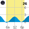 Edgartown tide chart for Monday, May 26, 2025
