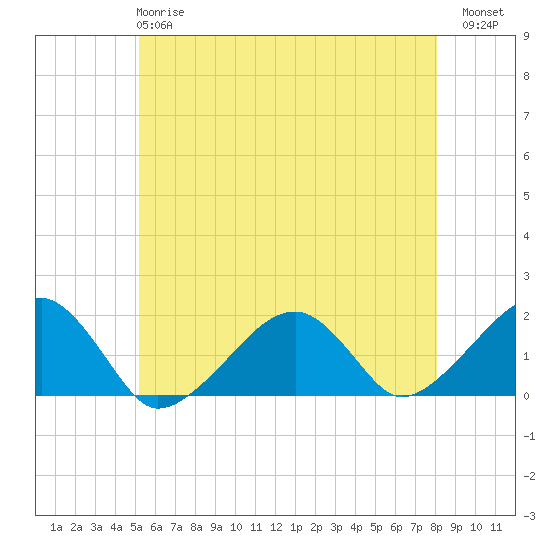 Edgartown tide chart for Tuesday, May 27, 2025