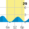 Edgartown tide chart for Thursday, May 29, 2025