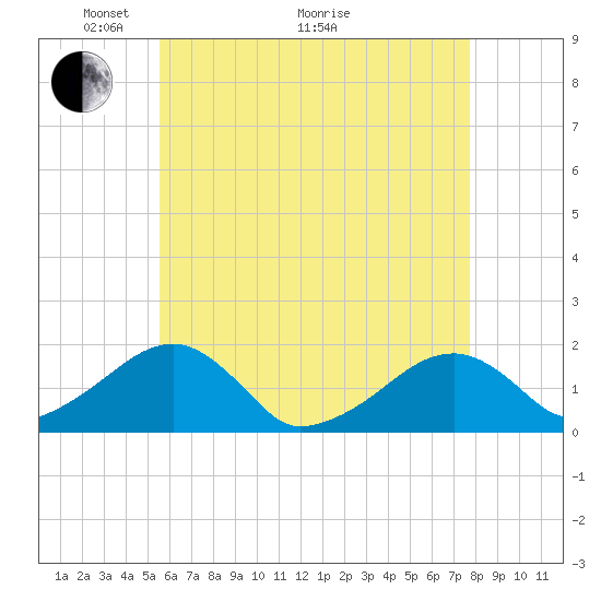 Edgartown tide chart for Sunday, May 4, 2025