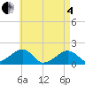 Edgartown tide chart for Sunday, May 4, 2025