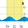 Edgartown tide chart for Tuesday, May 6, 2025