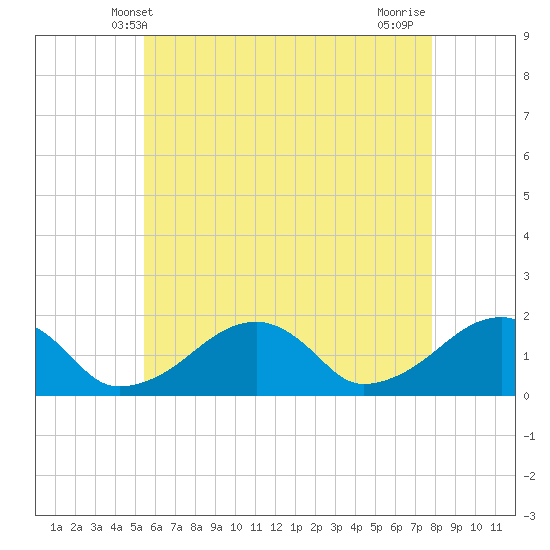 Edgartown tide chart for Friday, May 9, 2025