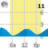 Edgartown tide chart for Wednesday, June 11, 2025