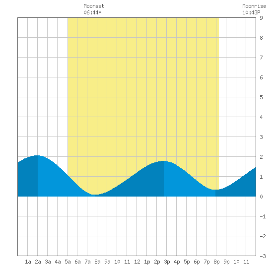 Edgartown tide chart for Friday, June 13, 2025