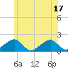 Edgartown tide chart for Tuesday, June 17, 2025