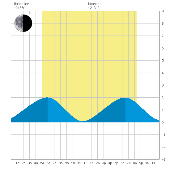 Edgartown tide chart for Wednesday, June 18, 2025