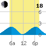 Edgartown tide chart for Wednesday, June 18, 2025