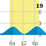 Edgartown tide chart for Thursday, June 19, 2025