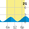Edgartown tide chart for Saturday, June 21, 2025