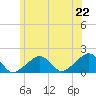 Edgartown tide chart for Sunday, June 22, 2025