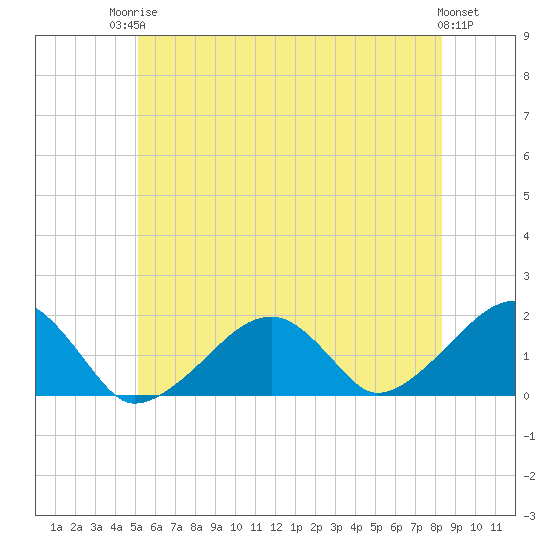 Edgartown tide chart for Tuesday, June 24, 2025